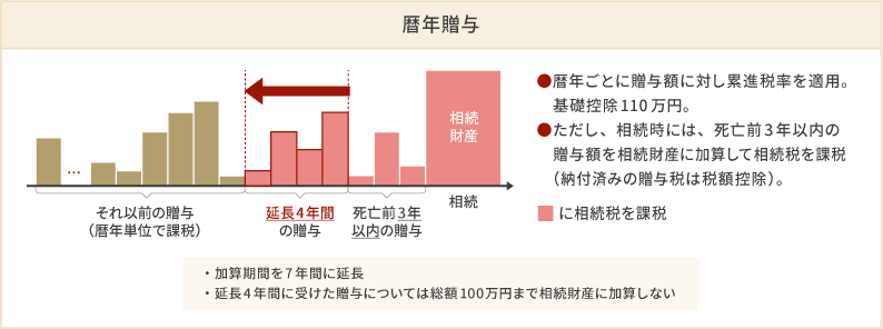 【暦年課税】のイメージ