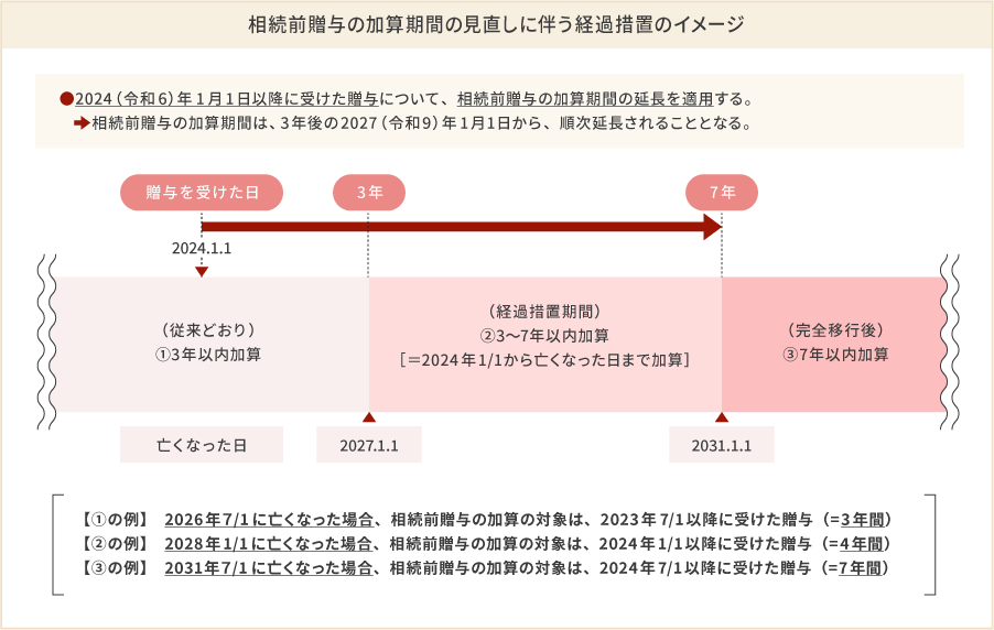 【相続前贈与の加算期間の見直しに伴う経過措置】のイメージ