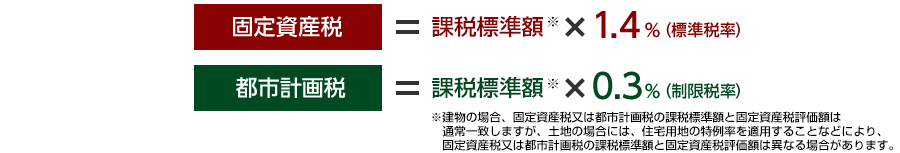 固定資産税と都市計画税