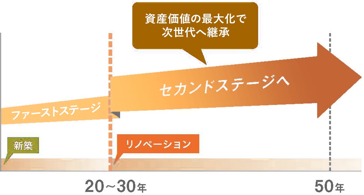 50年以上先を見据えたリノベーションで資産価値を最大化図