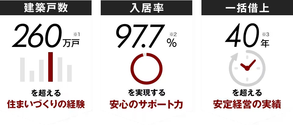 建築戸数260万戸を超える住まいづくりの経験 入居率97.8%を実現する安心のサポート力 一括借上40年を超える安定経営の実績