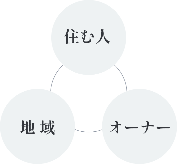 住む人・地域・オーナー