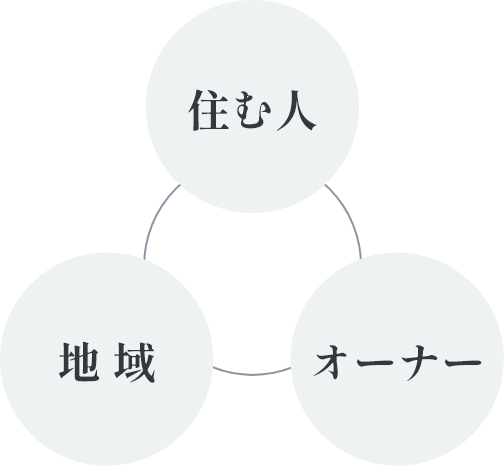 住む人・地域・オーナー