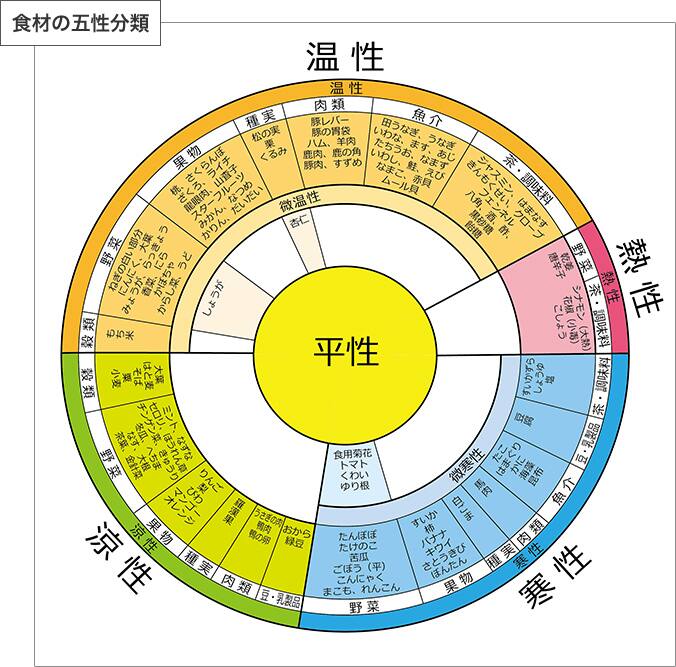 食材の五性分類