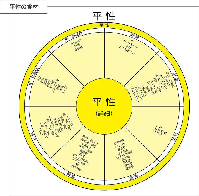 平性の食材