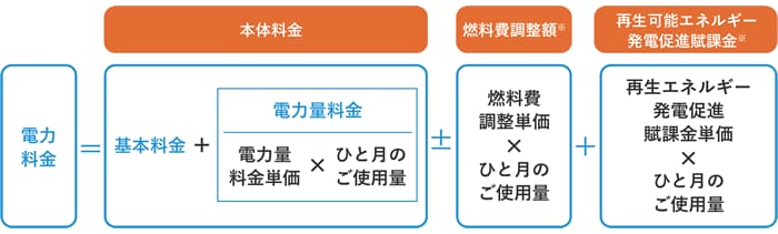 料金計算式