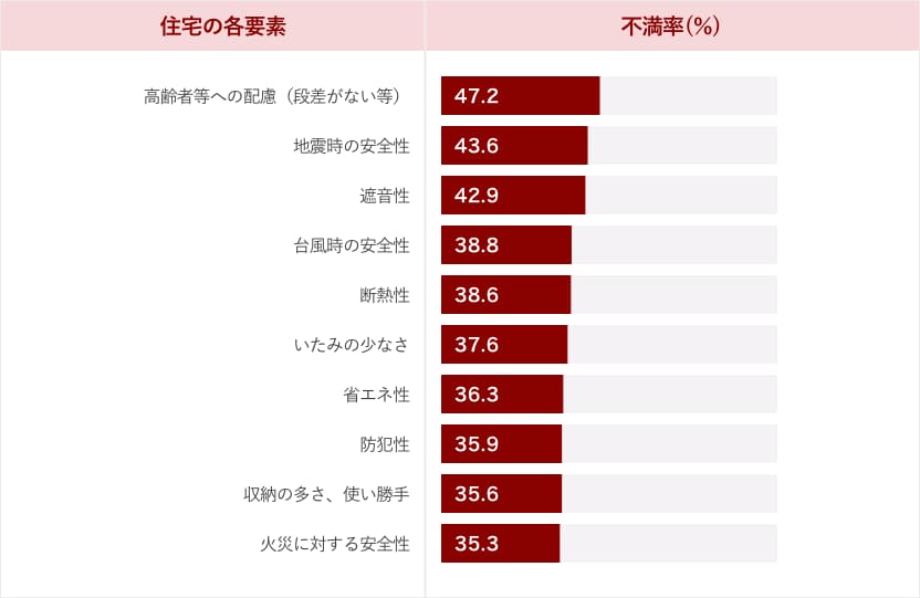 住宅の個別要素に対する不満率不満率